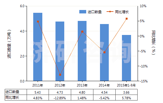 2011-2015年9月中國(guó)無機(jī)鞣料、鞣料制劑、預(yù)鞣用酶制劑(HS32029000)進(jìn)口量及增速統(tǒng)計(jì)